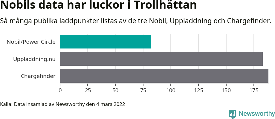 Graf: Så många laddplatser listas av olika sajter.